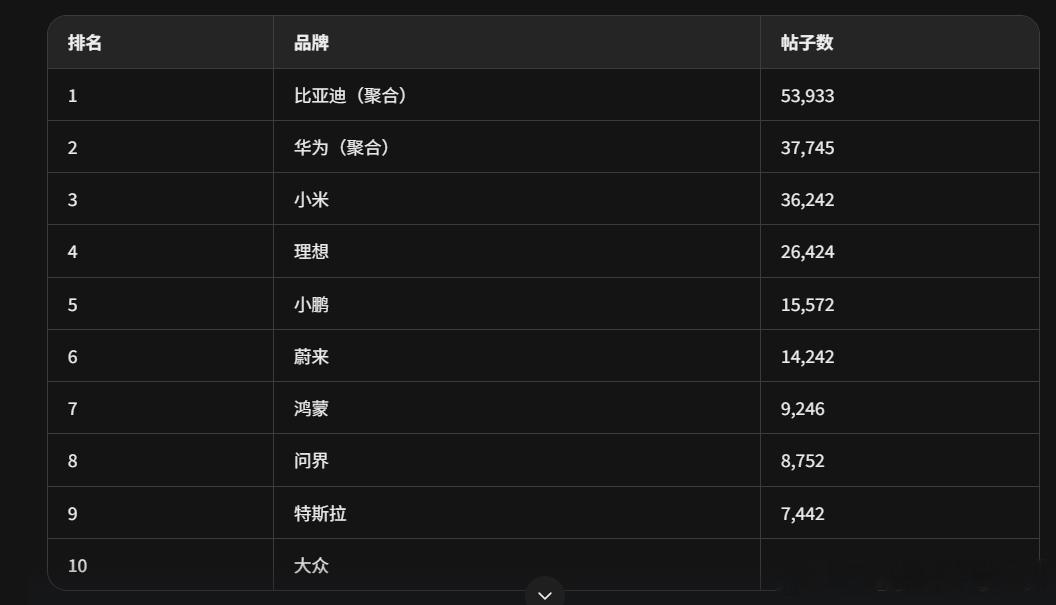 微博的官方榜单博主，汽车+数码圈，大概聚合了1200人左右，每个人爬取500条微