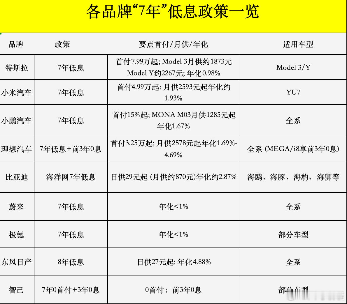 超20家车企力推7年低息贷车市卷完配置卷价格，现在开始卷贷款了，现在能办7年低息