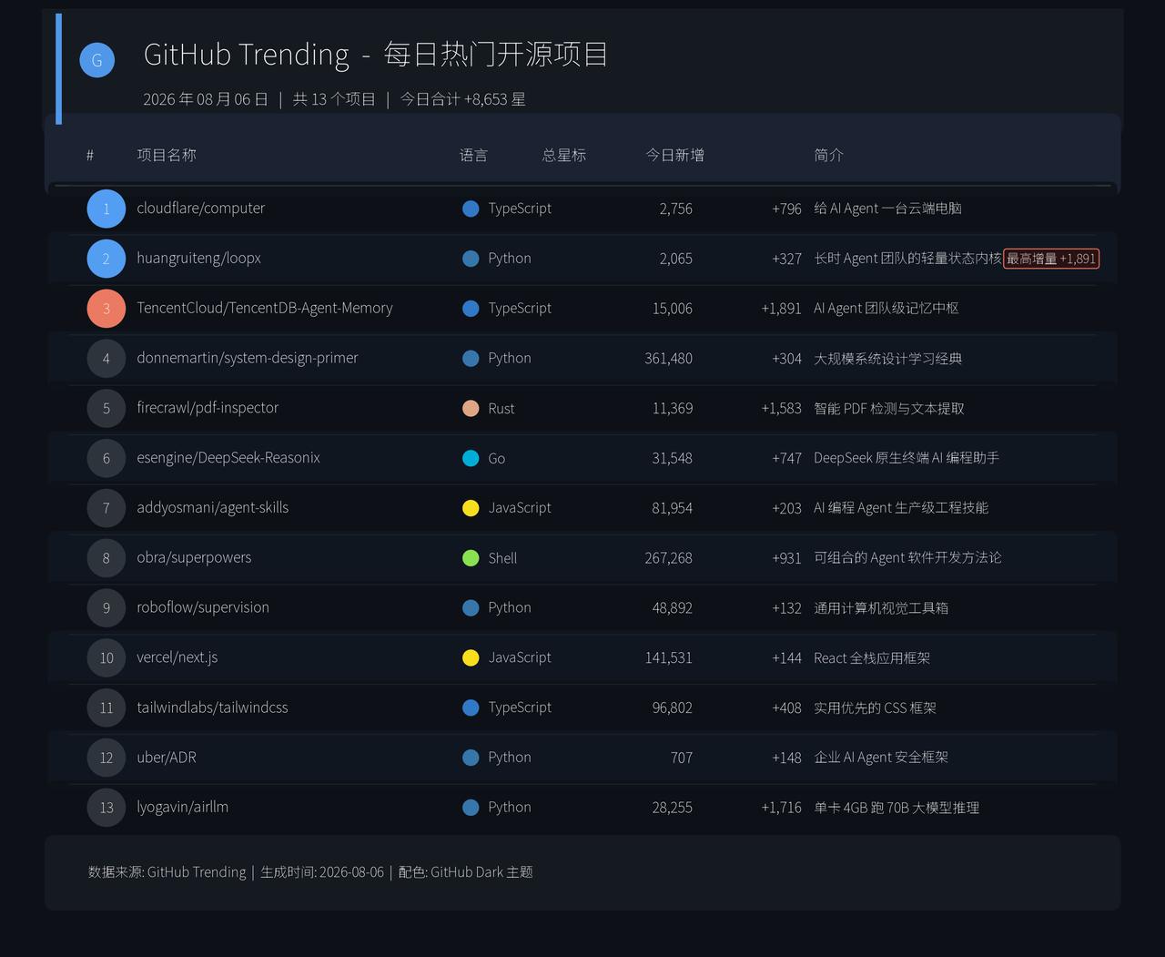 github每日热门开源项目