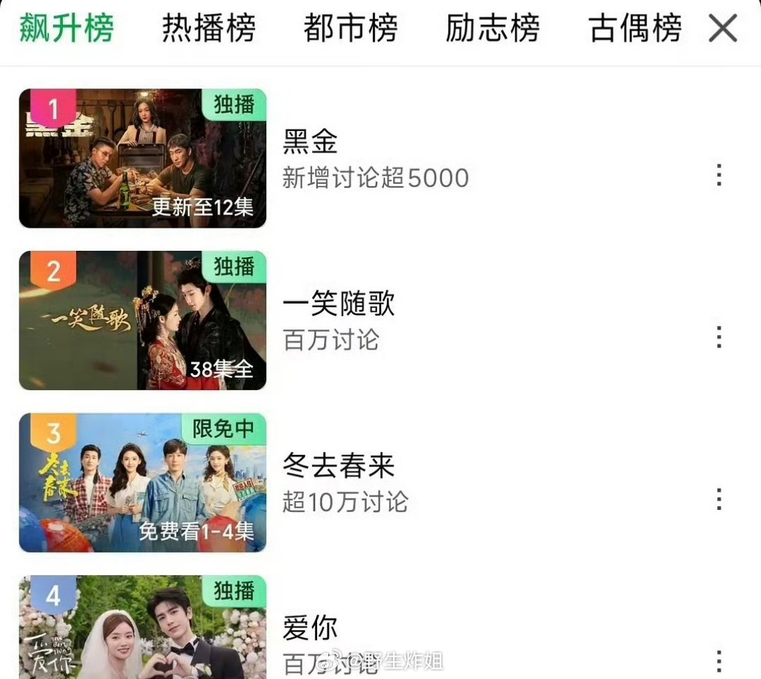 突然发现陈哲远主演的《一笑随歌》直接在飙升榜上荣登第二了，是不是要跳出待爆咖行业