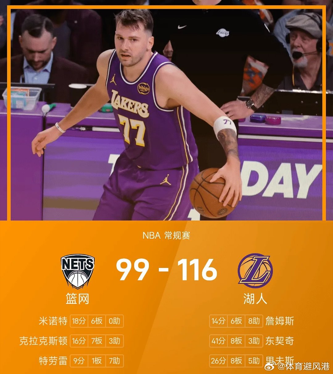 湖人战胜篮网nba 湖人116-99战胜篮网。东契奇砍下全场最高的41分8板3助