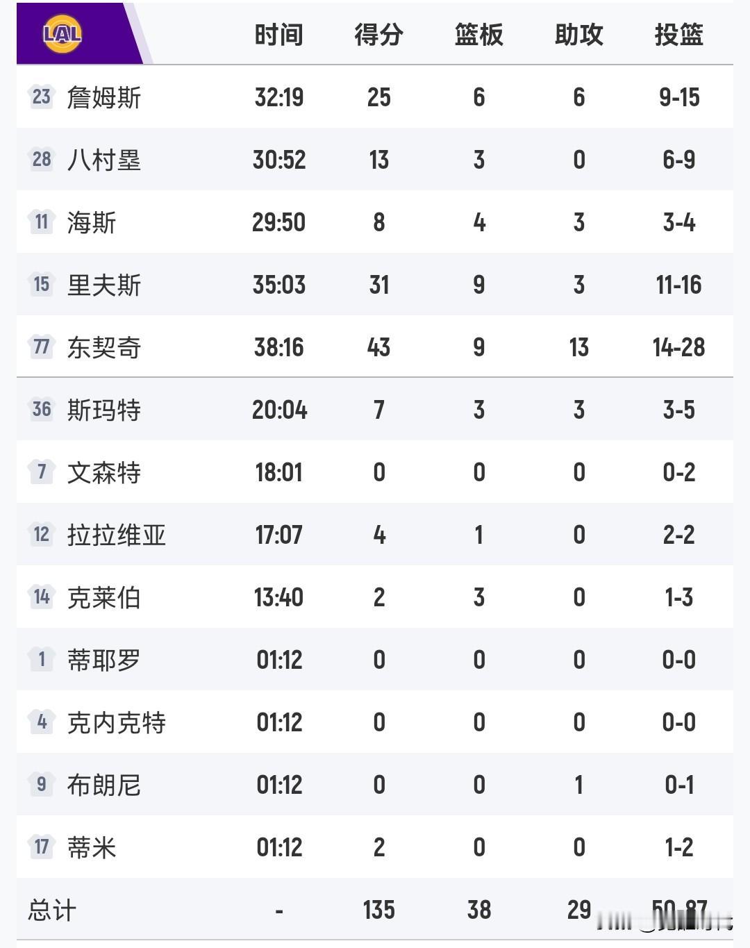 东契奇43+9+13
詹姆斯25+6+5
里夫斯31+9
湖人胜快船
哈登29+