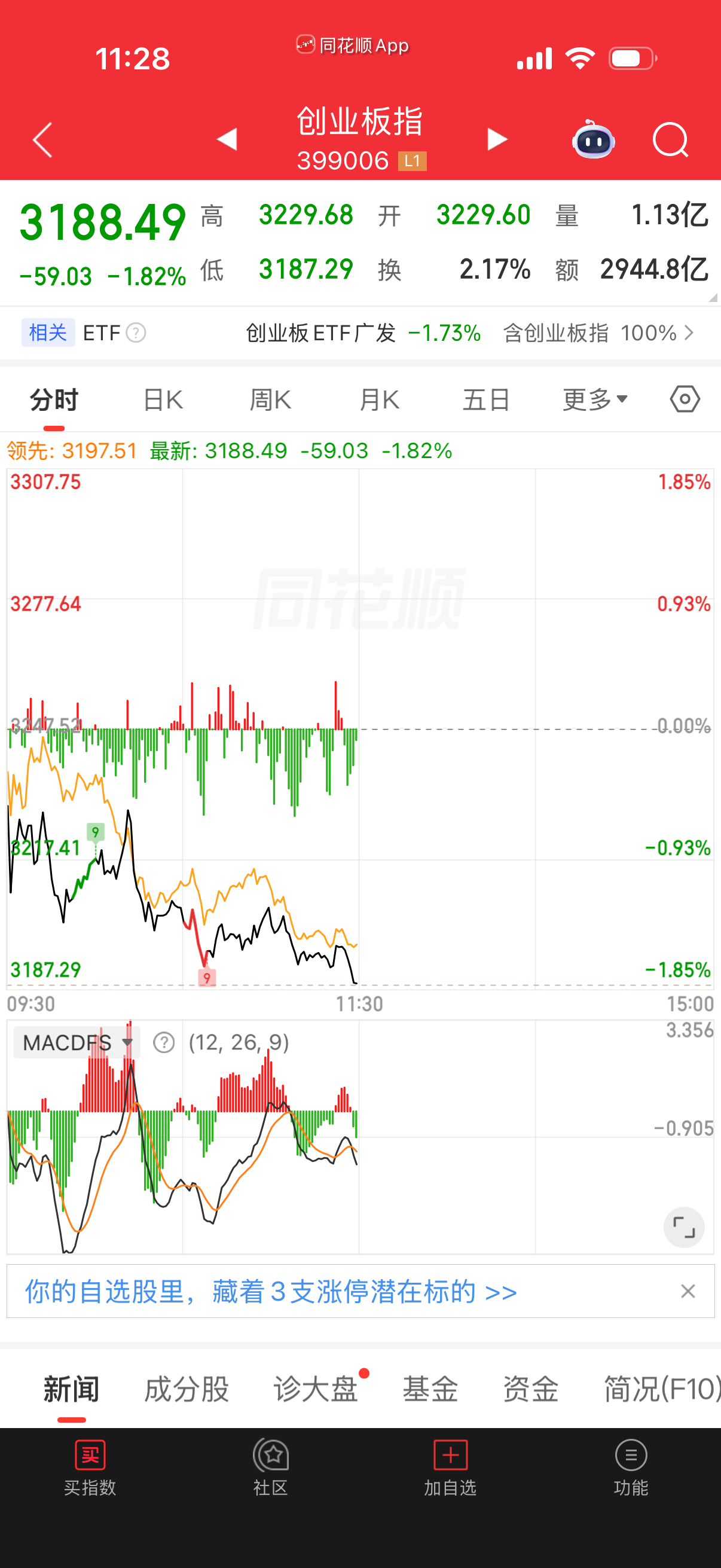 创业板向下加速，别下午给暴击了。 