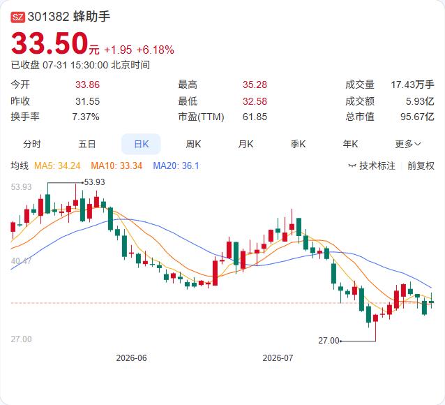 蜂助手持股5%以上股东海峡创新完成部分解押，最新解除质押的股份数量为1,758,