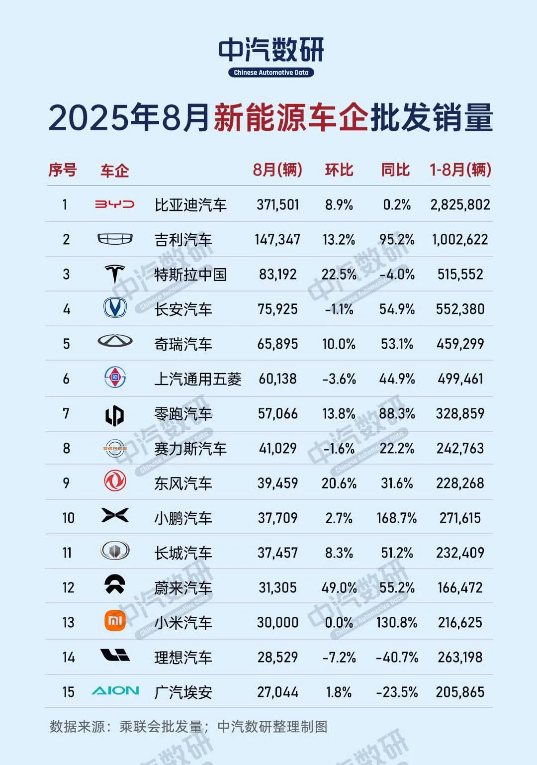 2025年8月新能源车企销量（乘联会版）