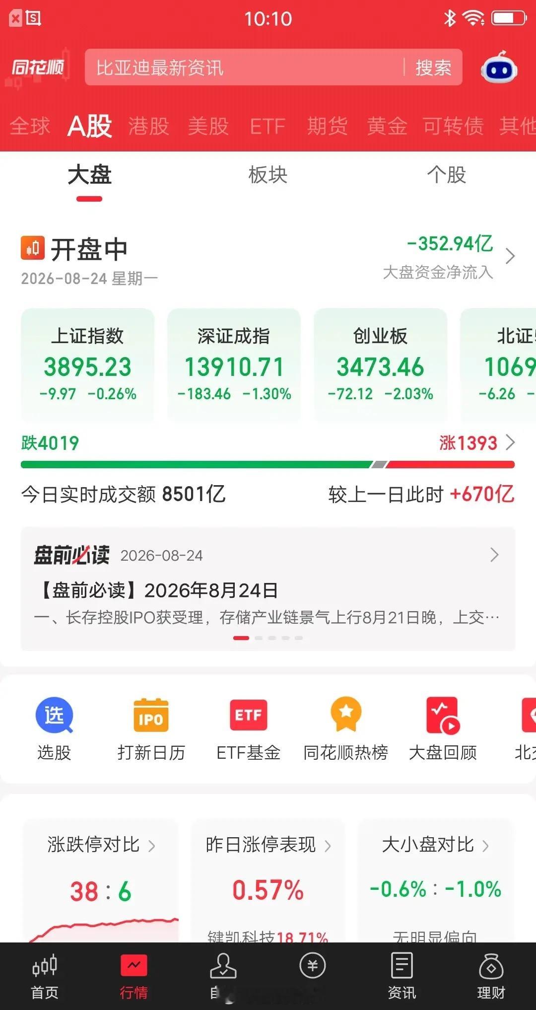 今天的大盘，再次见证了A股的神奇之处。开盘四十分钟，这期间下跌家数持续增加，目前