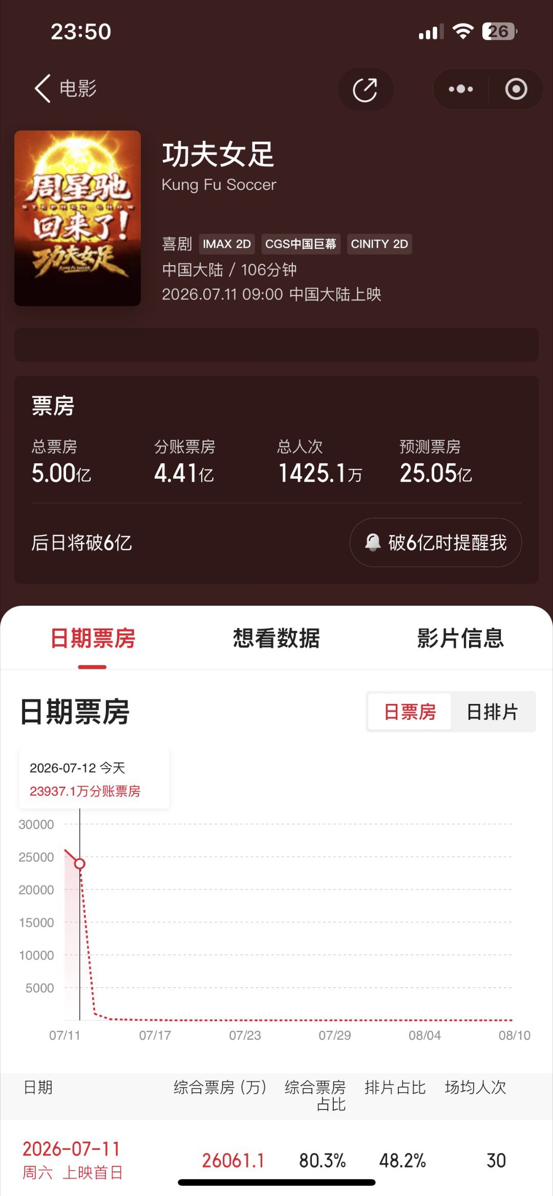 女足破5亿了没有卡9明天江浙沪大票仓请发力