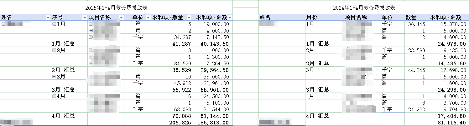 近日，网上流传出一张“卢克文工作室作家1-4月劳务费”表格（见图一）。因其稿费标