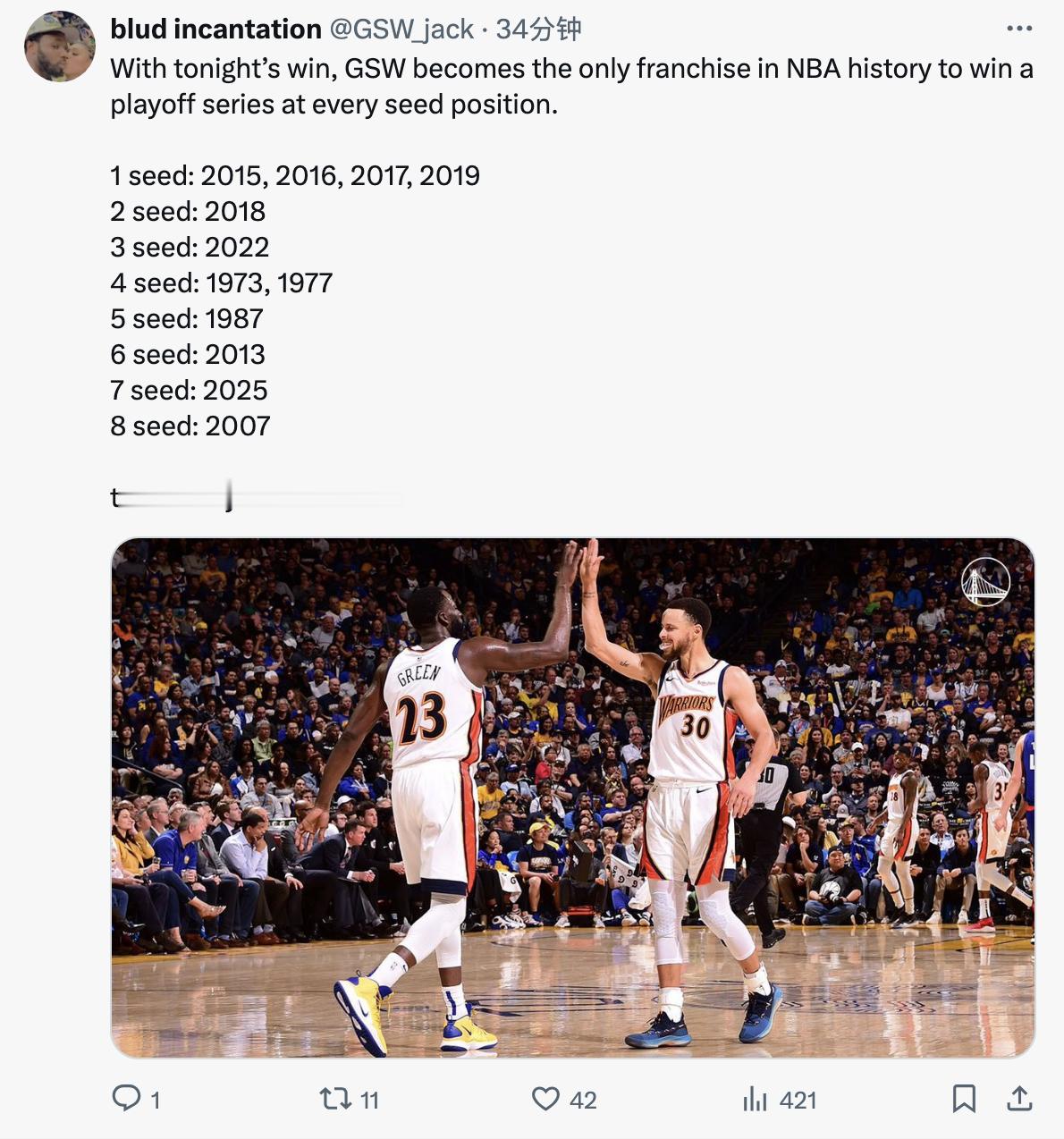 随着今晚以第七号种子晋级第二轮，勇士成为NBA 历史上唯一一支在季后赛八个种子位