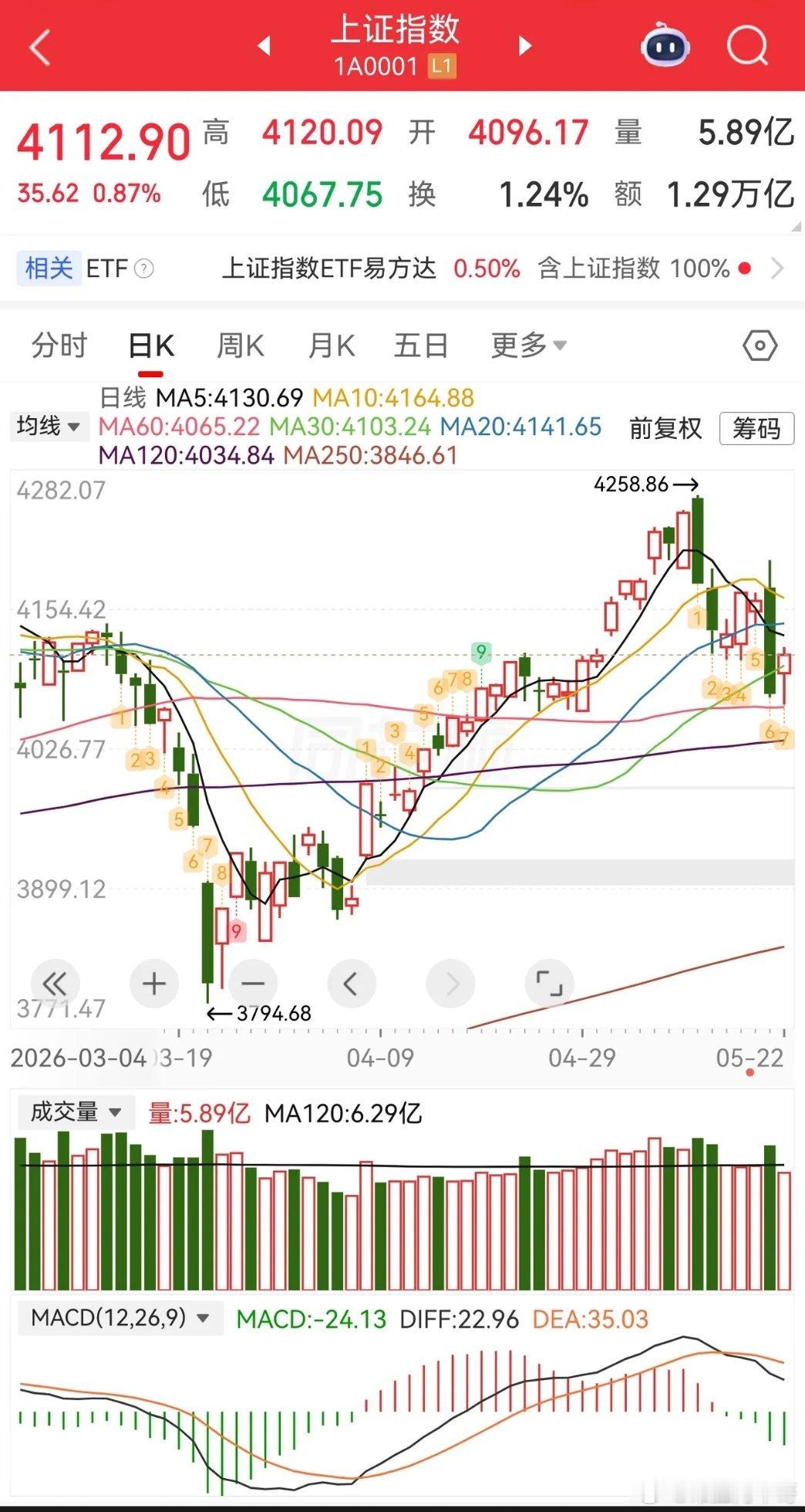 周末消息都是利好，特别是美伊有了新进展，基本宣布战争结束了。那么周一大盘肯定要高