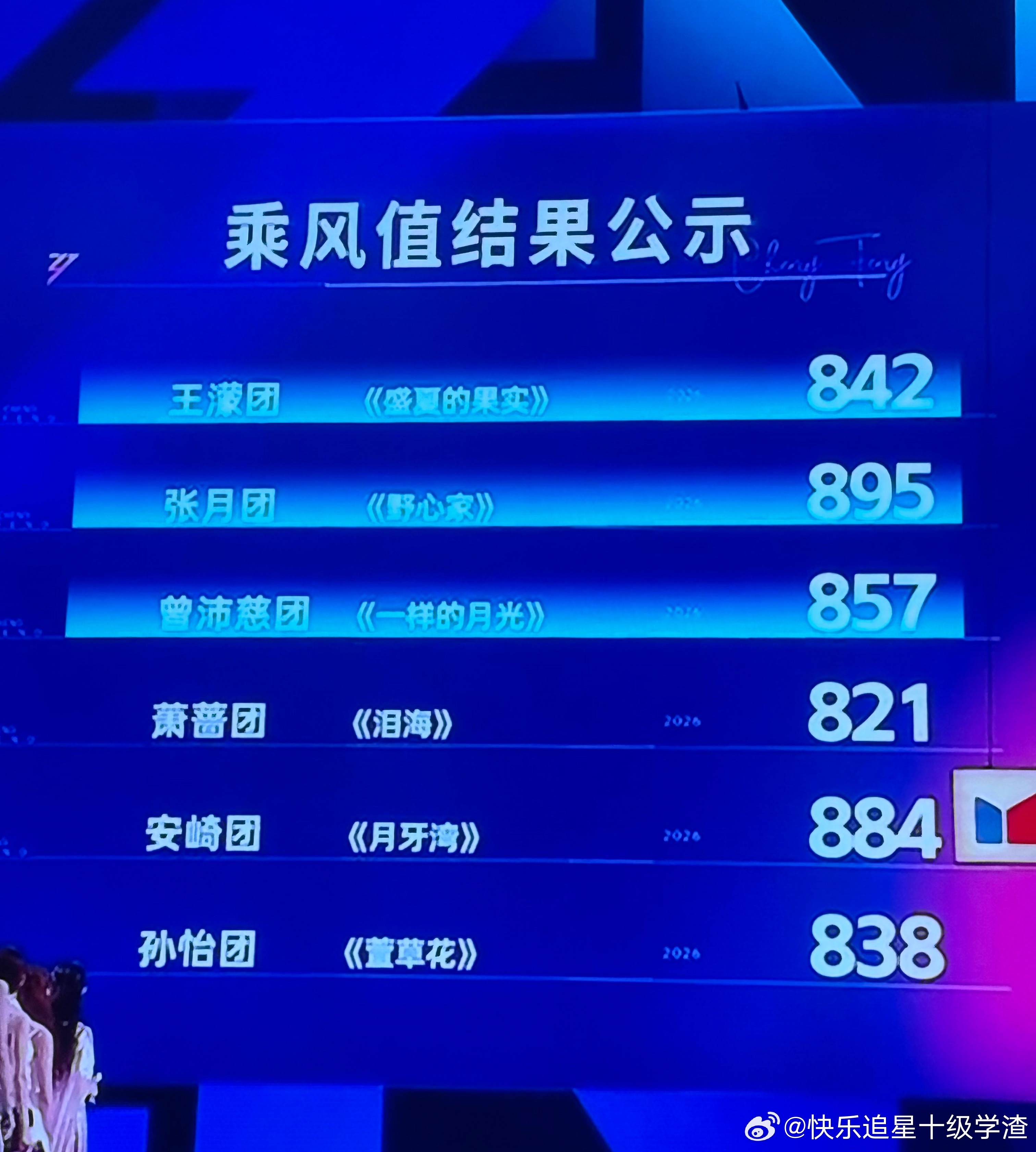 今晚乘风值结果 张月895安崎884曾沛慈857王濛842孙怡838萧蔷821 