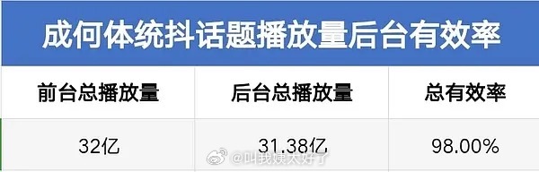 《成何体统》前台总播放量32亿，后台总播放量31.38亿，总有效率98%？？这个
