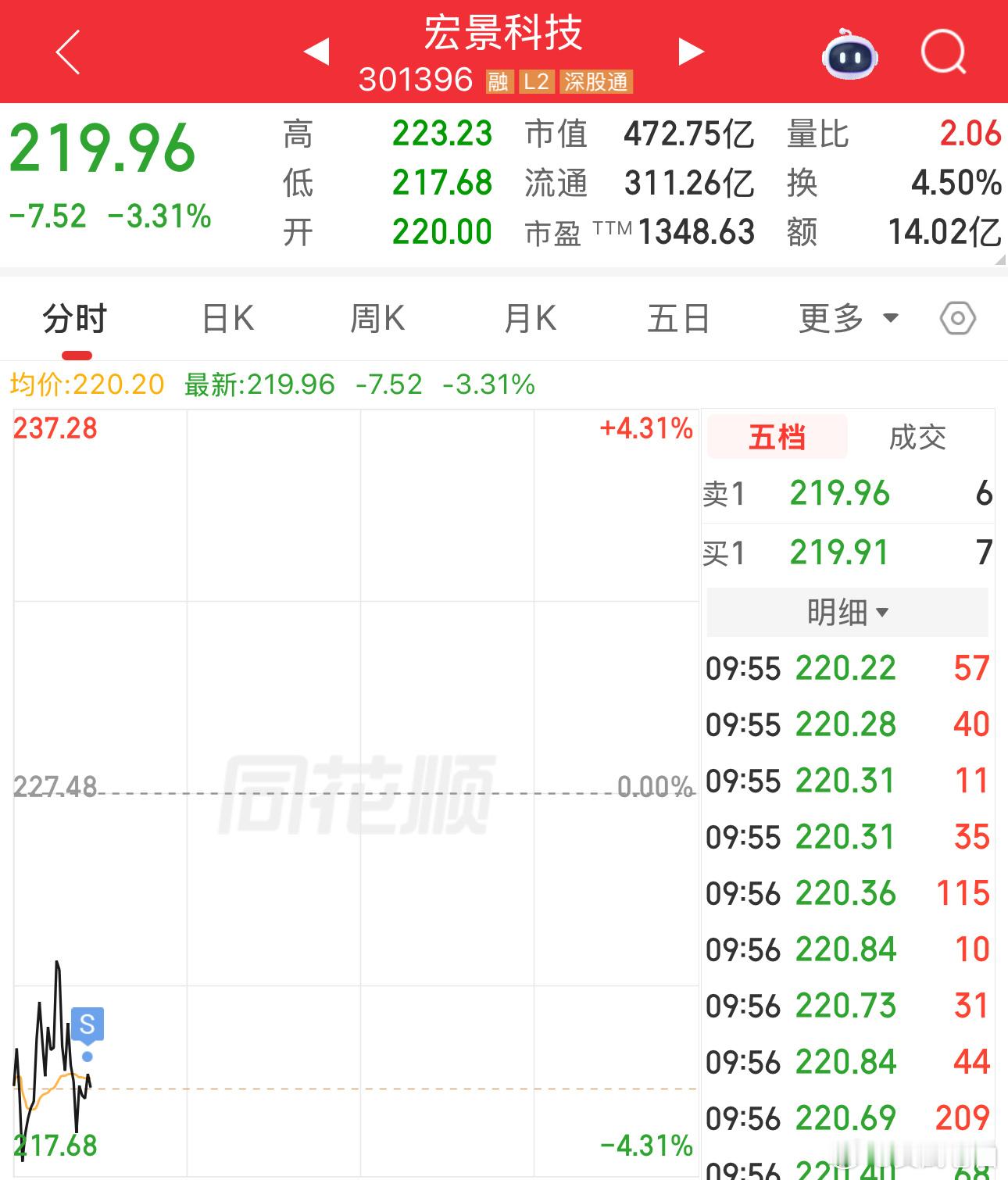 宏景卖卖卖赚5个点