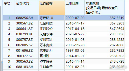 2024年十大牛股，最大涨幅接近4倍，最小涨幅2.5倍，寒武纪排名第一。 