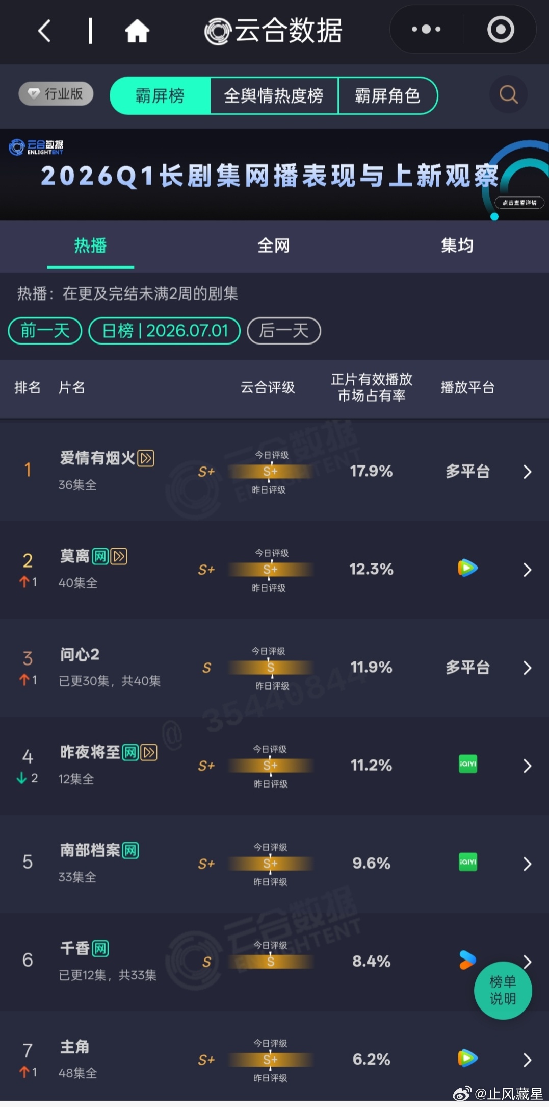 大盘今日1.4开头了爱情有烟火占比继续第一，上升到17.9%。莫离复更占比12.