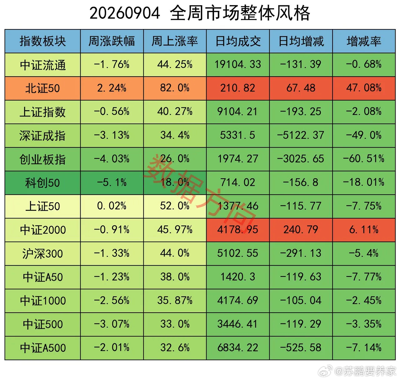 没想到，主力已悄悄减空3.5万手！本周三大指数集体收跌，权重与成长严重分化。上证