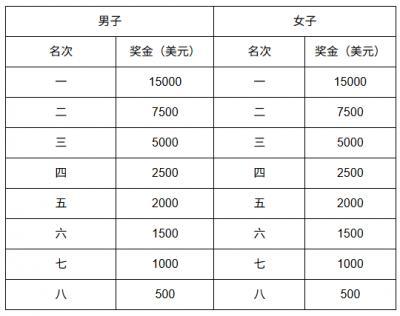 张水华高原夏训2个月又休息20天参加沈阳马拉松才跑2:38:35名列第6，还好没