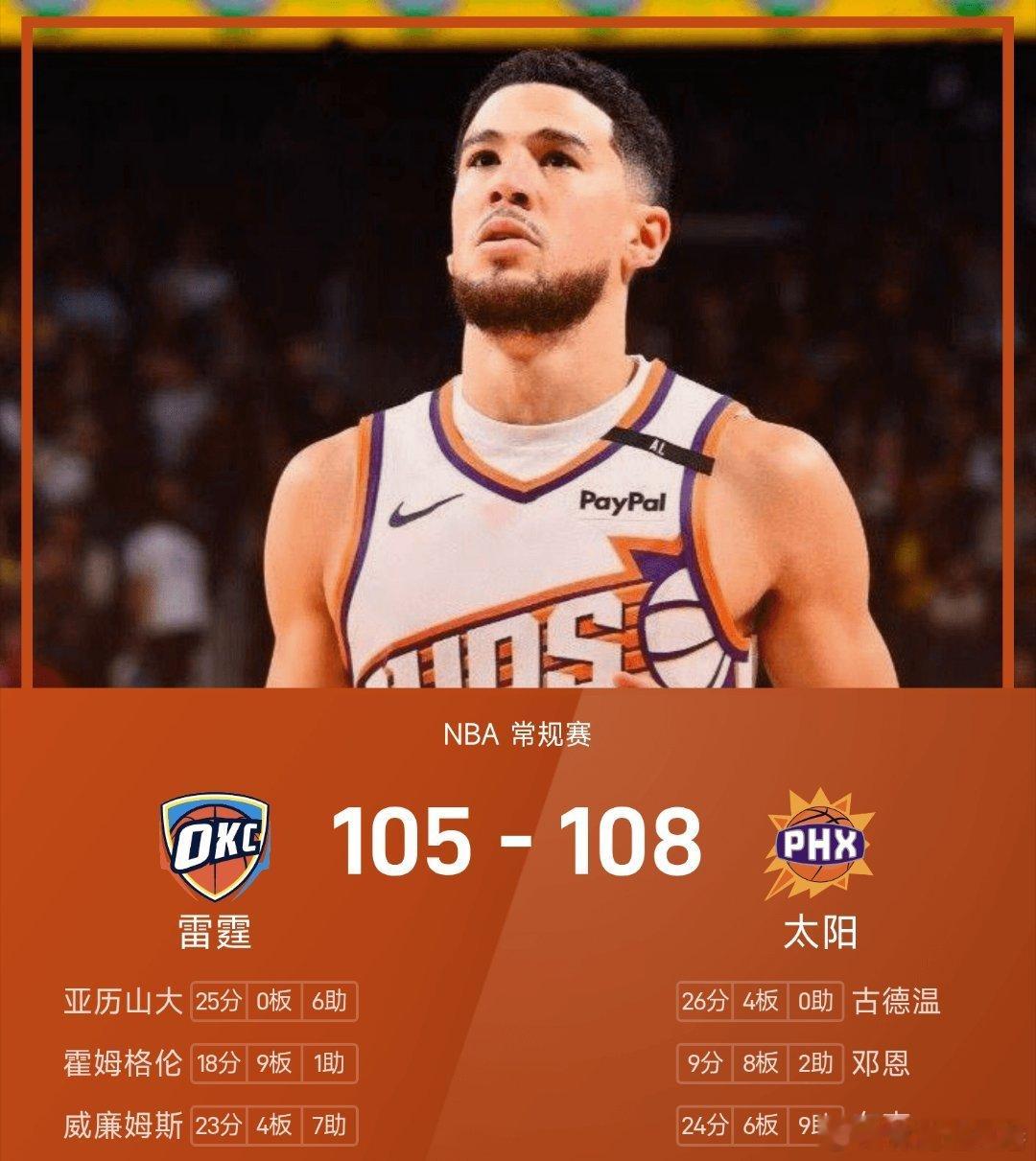 布克绝杀雷霆太阳vs雷霆nba 太阳108-105战胜雷霆。古德温砍下全场最高的