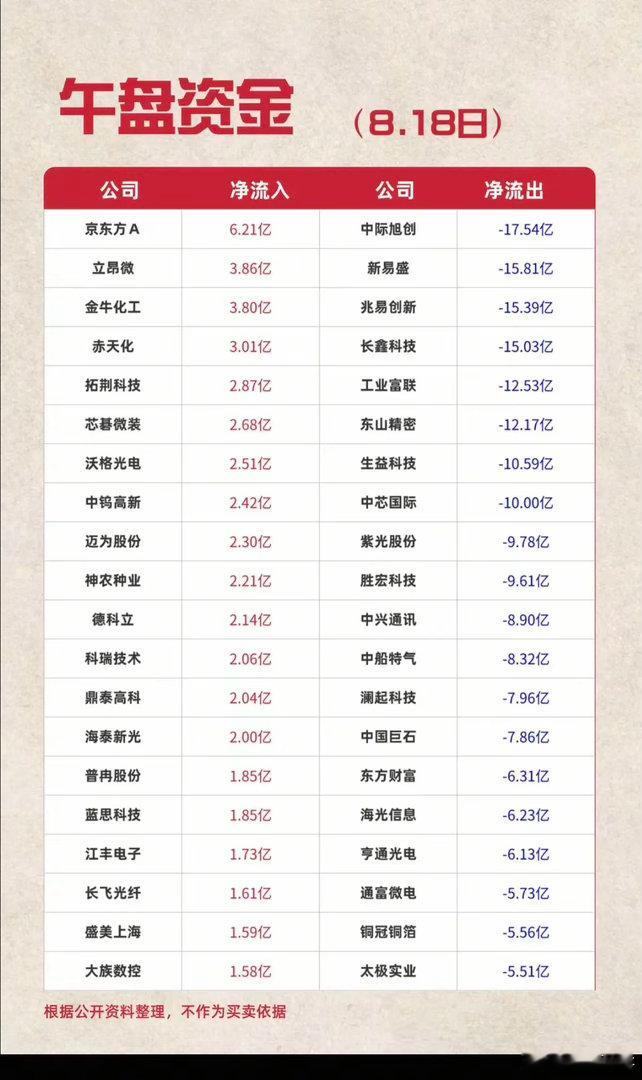 8.18周二  主力大资金  净流向监测榜TOP20！收盘+资金净流入：1.粮食