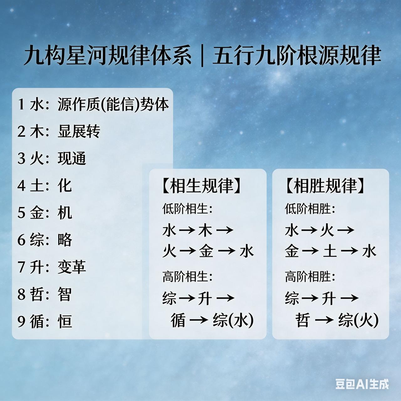 对科学规律体系的掌握。掌握科学规律体系，能让我们在生活的迷雾中找到清晰的方向。无