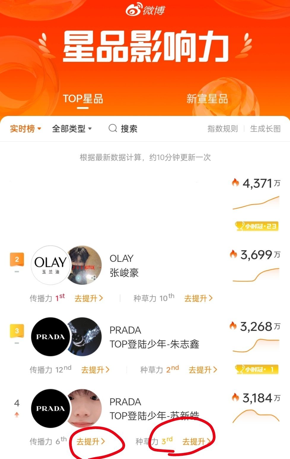 新宣星品今天是最后一天‼️切所有皓最后冲一把看能不能回到第二‼️重视一下‼️‼️