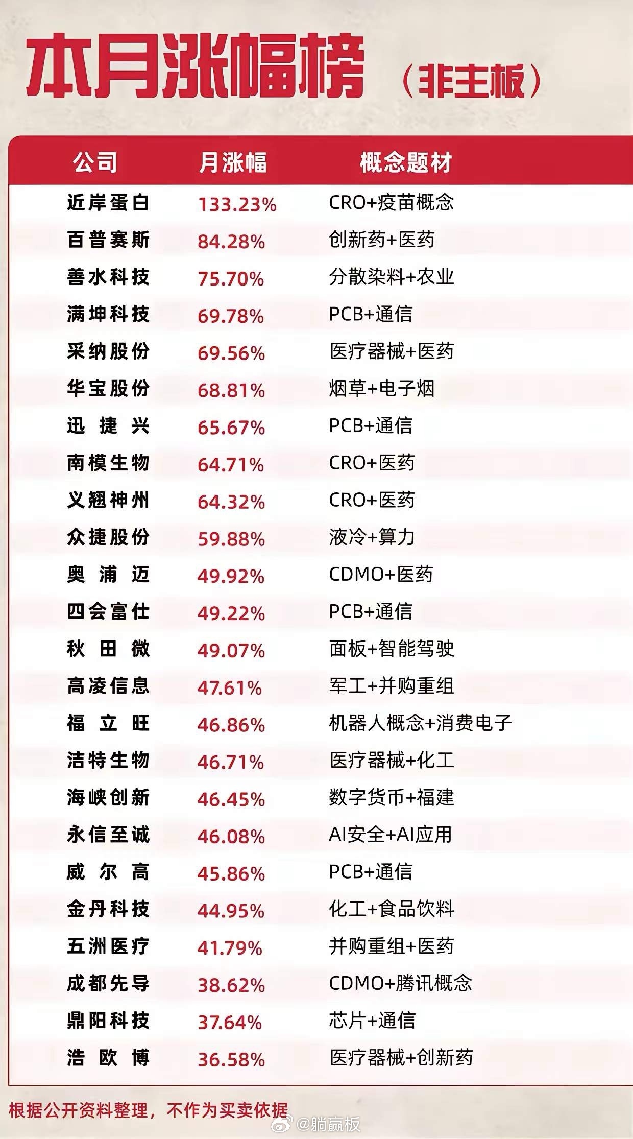 这份非主板本月涨幅榜单，能清晰看到市场热点主线。医药赛道表现亮眼，CRO、创新药
