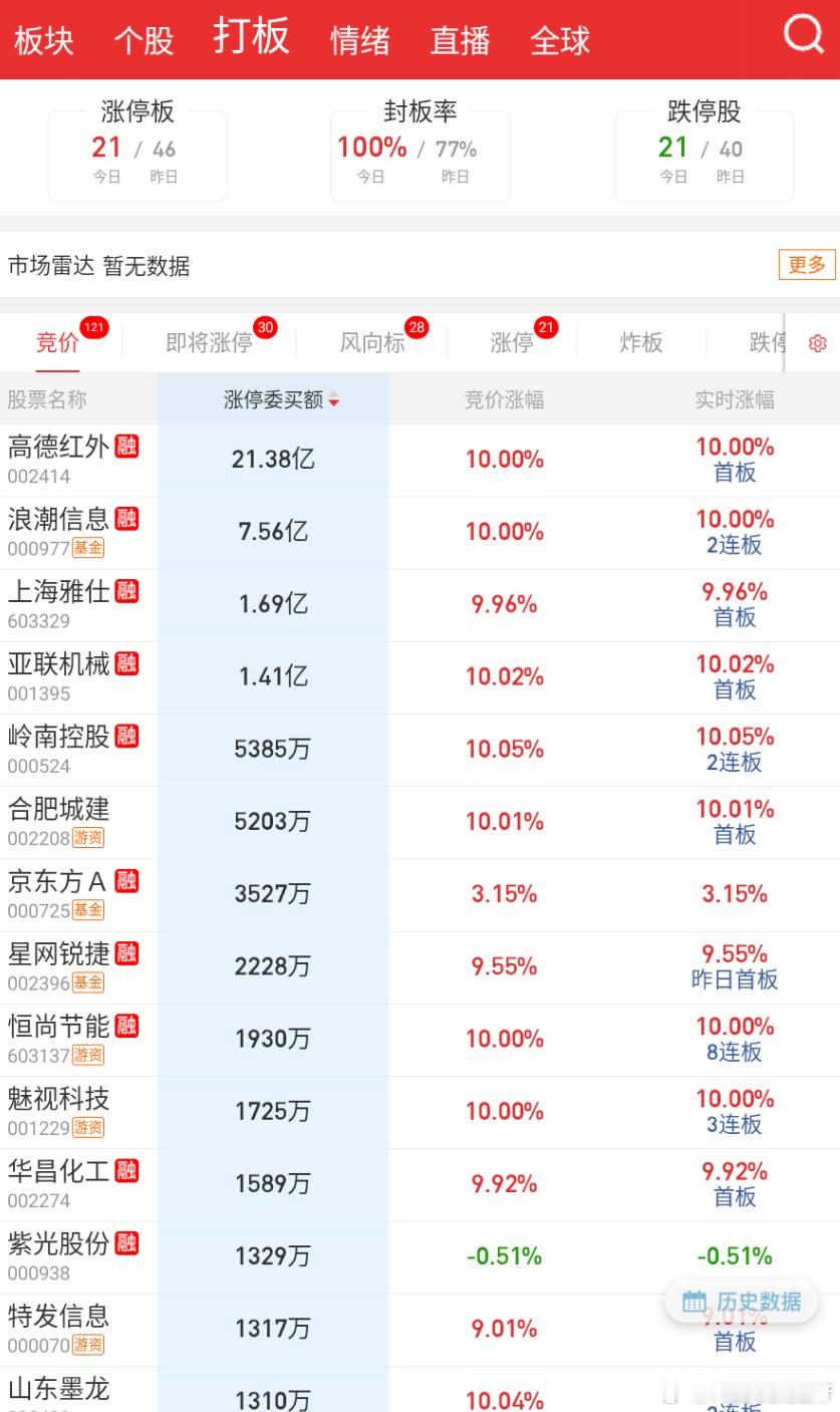 竞价和昨天一样，还是没亮点 