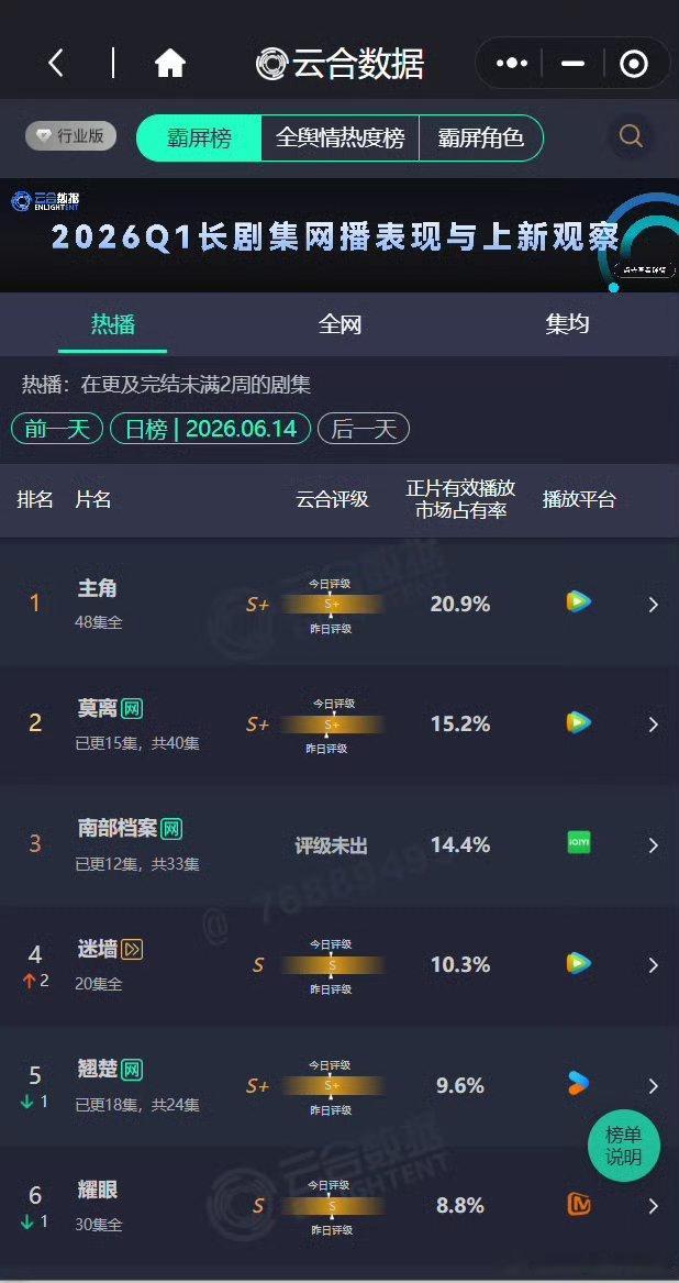 南部档案云合14.4%来懂懂这个数据多么惊人的厉害呀，是真的很好看。 