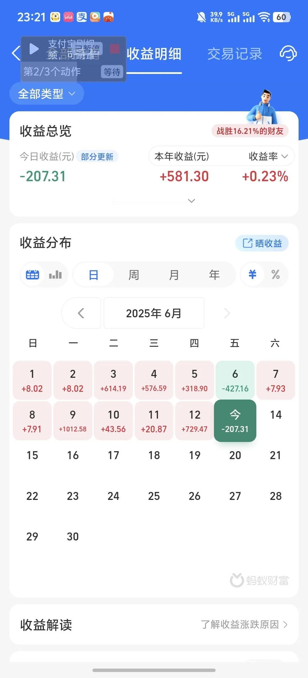 今天收益更新了，跌了0.24个点，也是本周第一次亏损。今天开盘三大指数全绿，创新