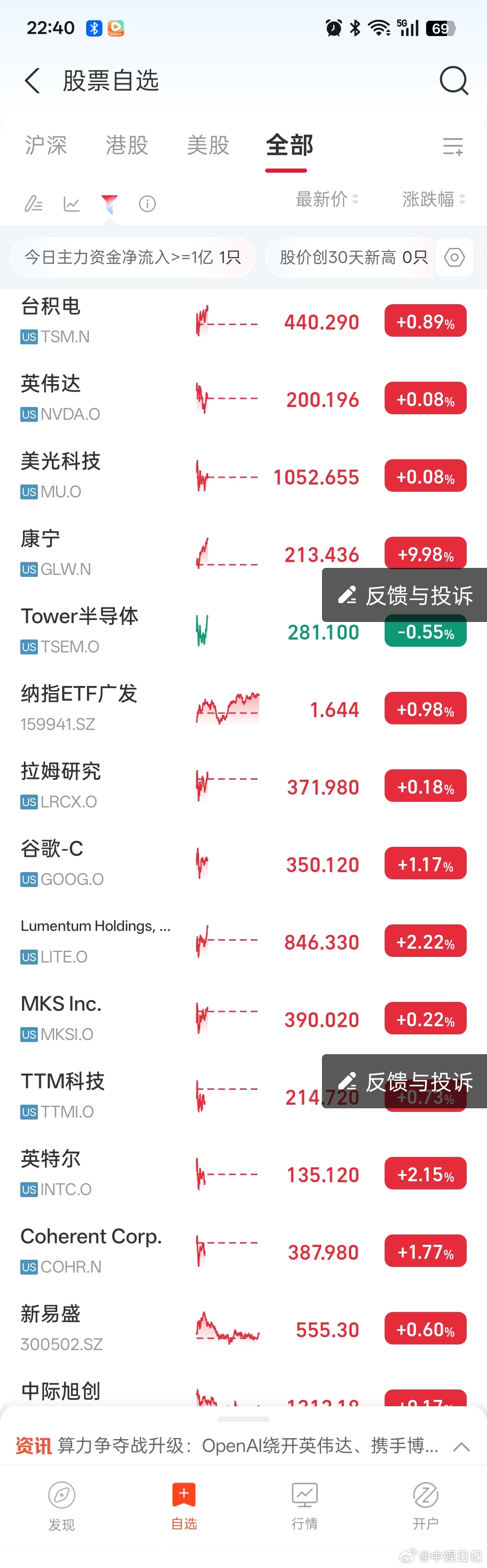 今日股市拔河赛：红方逆袭！10点22还一片绿，这会儿基本都翻红了多方慢慢占优，期