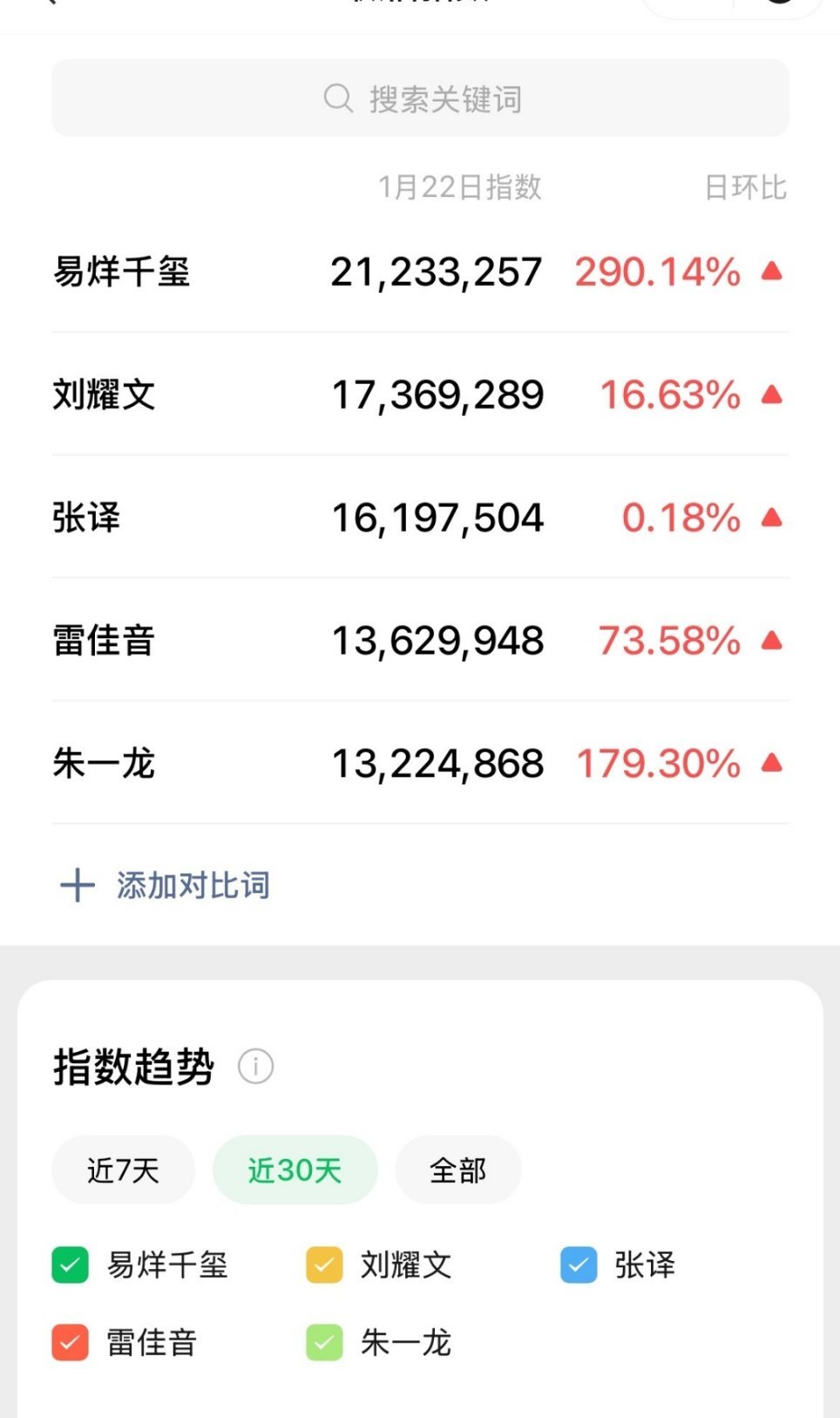 惊蛰无声当天官宣后的微指和🫘热搜词云易烊千玺不愧是一番男主，遥遥领先啊 