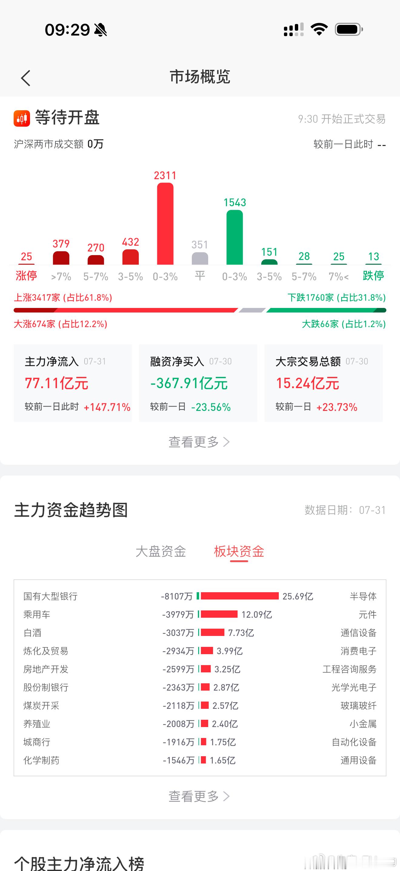 考虑清楚，今天大涨是反弹还死猫跳。之前说回本就走的，今天这种情况走不走。昨天冲进