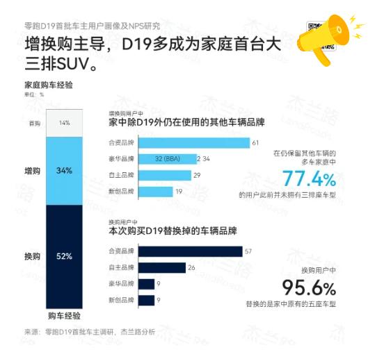 家里有BBA还买零跑D19？这批车主算的账比谁都清楚
买车这件事上，有个现象挺有
