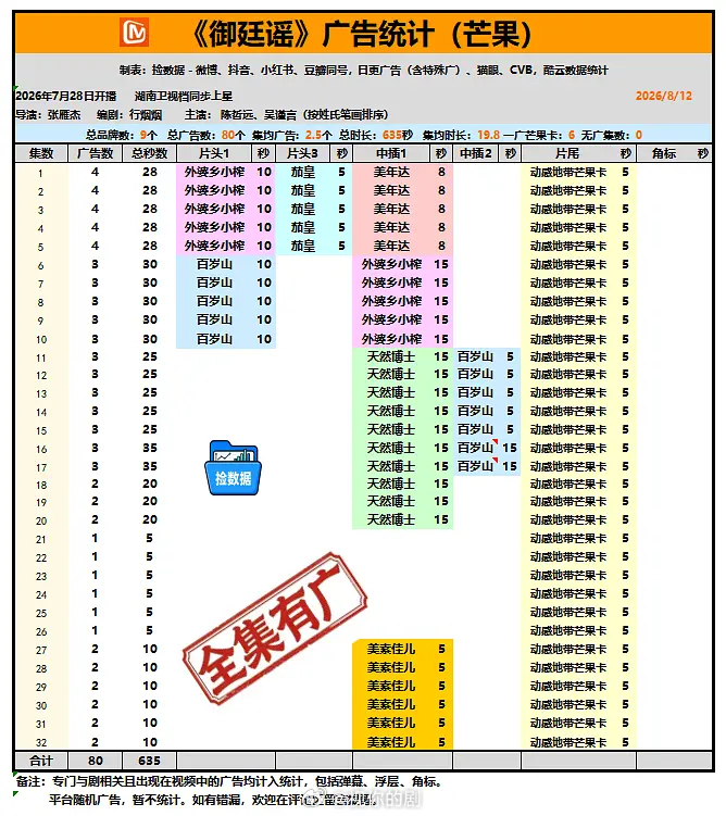 在播剧今日广告九门6广重器6广御廷谣全集有广但不多花开锦绣3广天才女友1广 