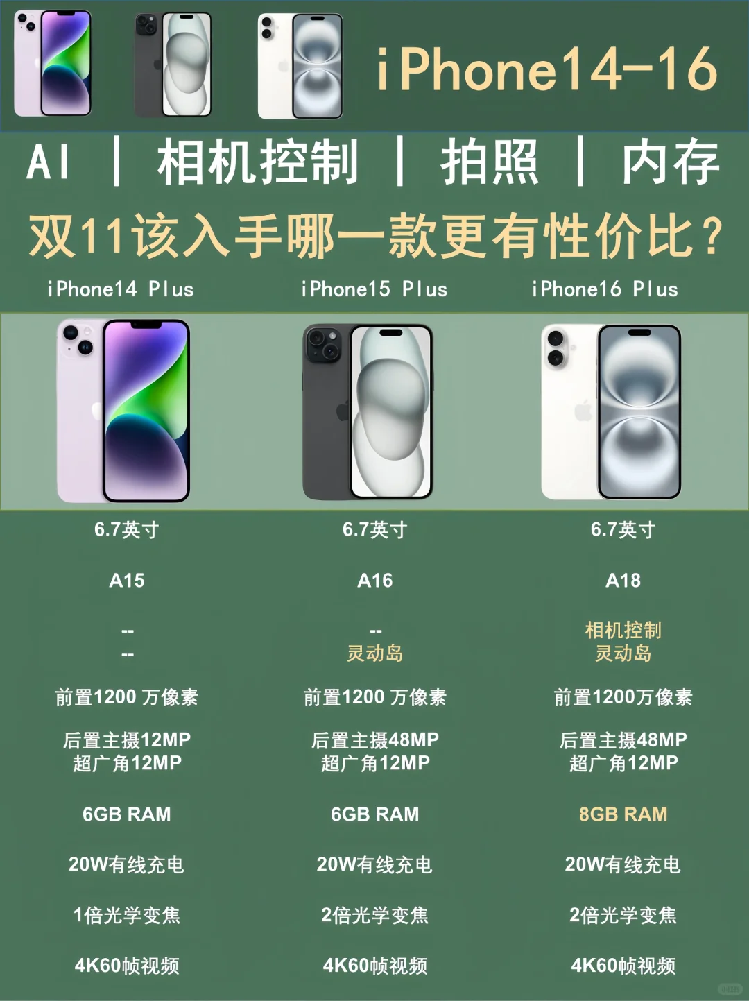 iPhone13~iPhone16评测，双11入手攻略码住