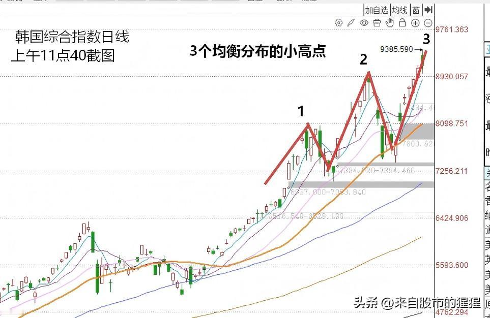 韩国综指短线跳水，此前一度大涨超3%，老手说韩国综指“三推浪”已经出现

就在刚