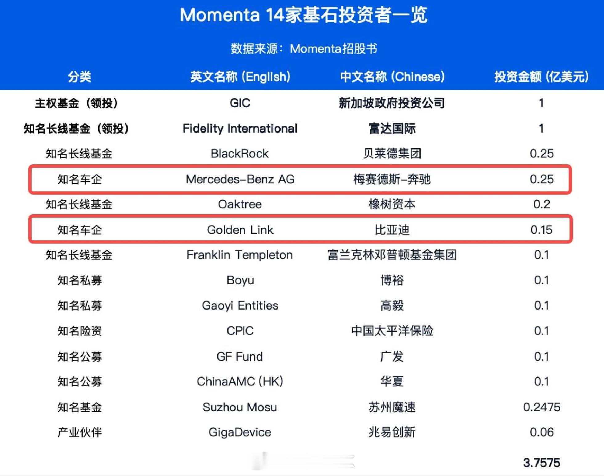 前两天八卦的招股书，今天出谜底了：Momenta的投资者，不仅包括奔驰，也包括比