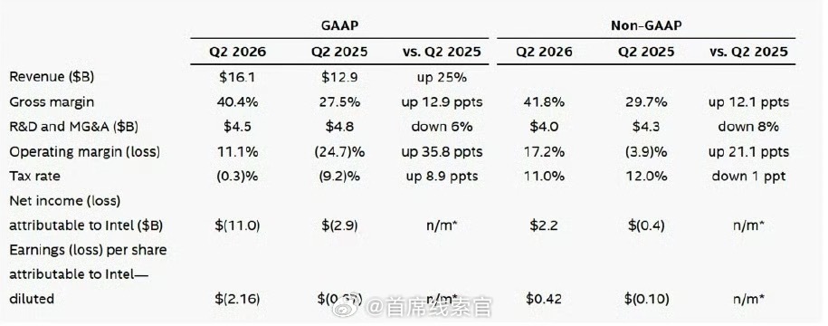 英特尔二季度业绩英特尔公司第二季度营收 161.3 亿美元，同比增长 25%；预