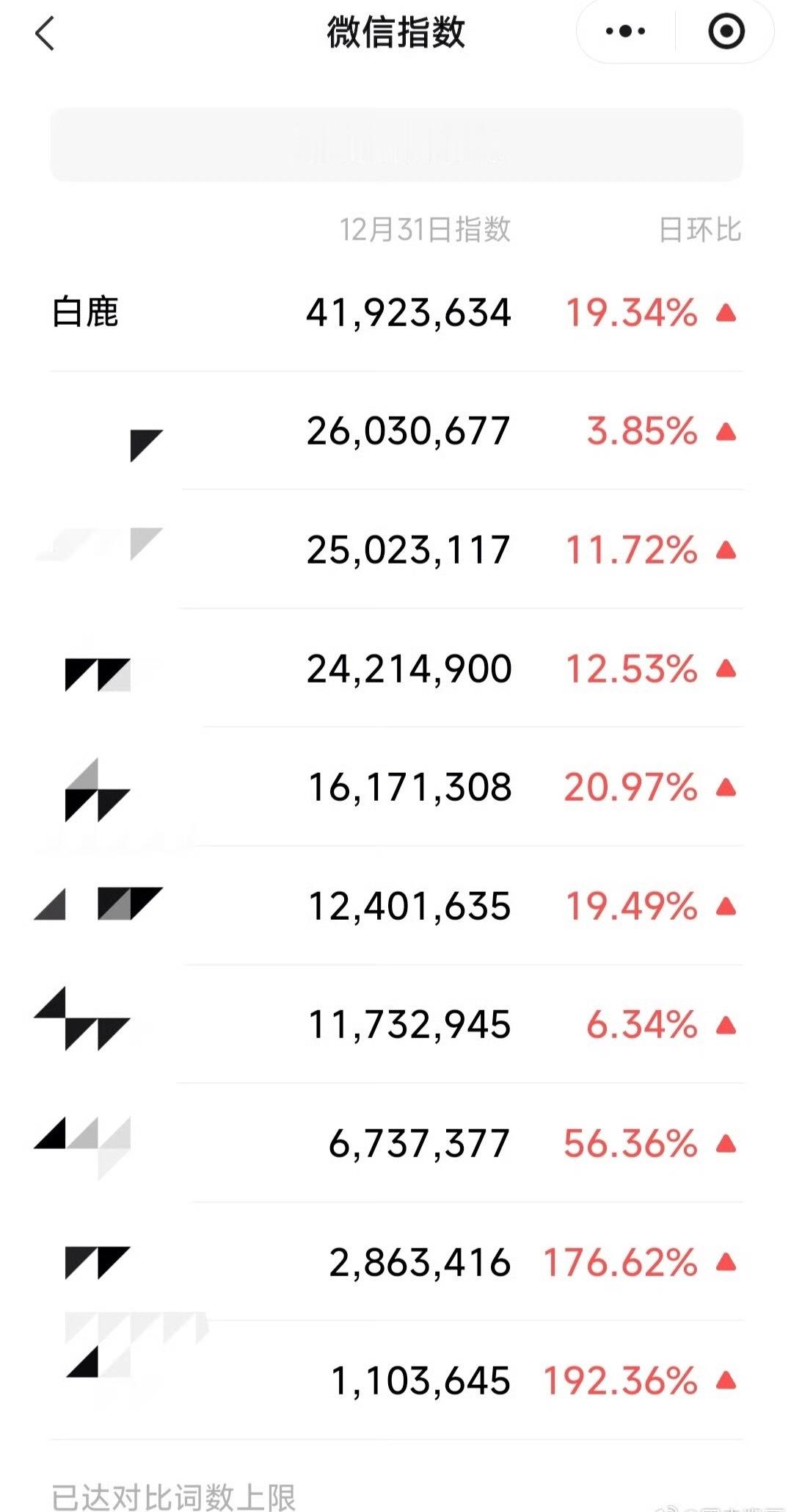 跨年晚会明星微指白鹿是参加跨年晚会里所有女艺人里微指最高的，白鹿最近的热度真的有