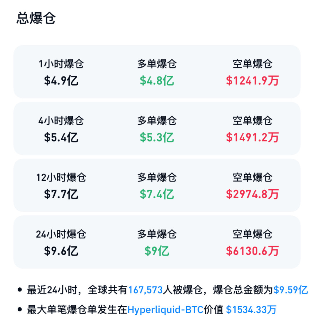 【加密币集体下跌，加密币24小时超16万人爆仓】5月28日，比特币震荡下跌，相继