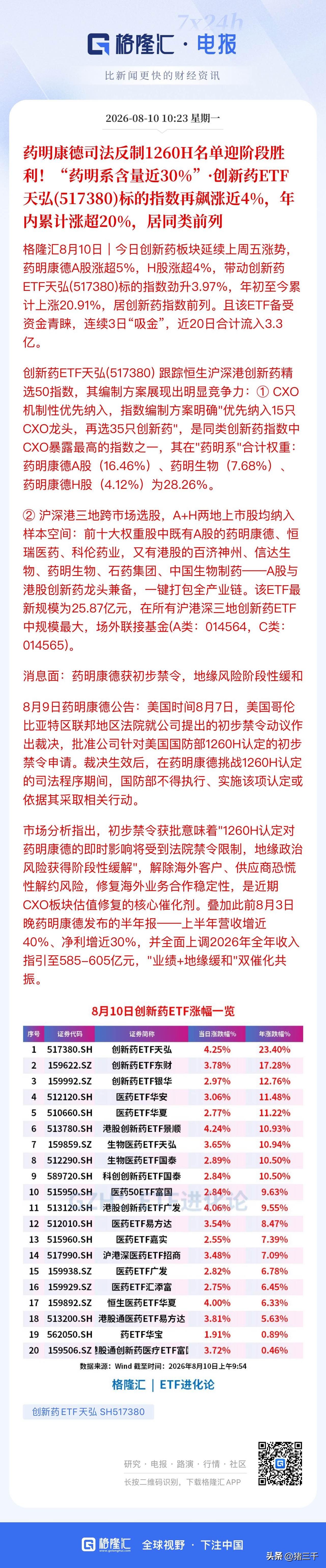 药明康德在对抗西方霸凌下阶段大胜！
早盘也把CRO/CXO推向高潮，
看看以翘神