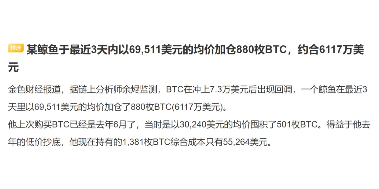 某鲸鱼于最近3天内以69,511美元的均价加仓880枚BTC，约合6117万美元