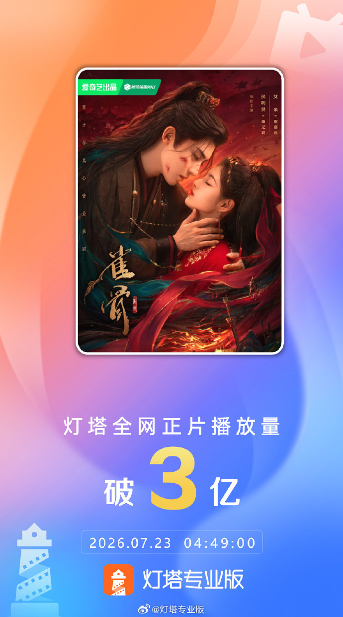 【侯明昊雀骨播放量破3亿】侯明昊艾米破3亿海报7月23日，据灯塔专业版，由陈艾米