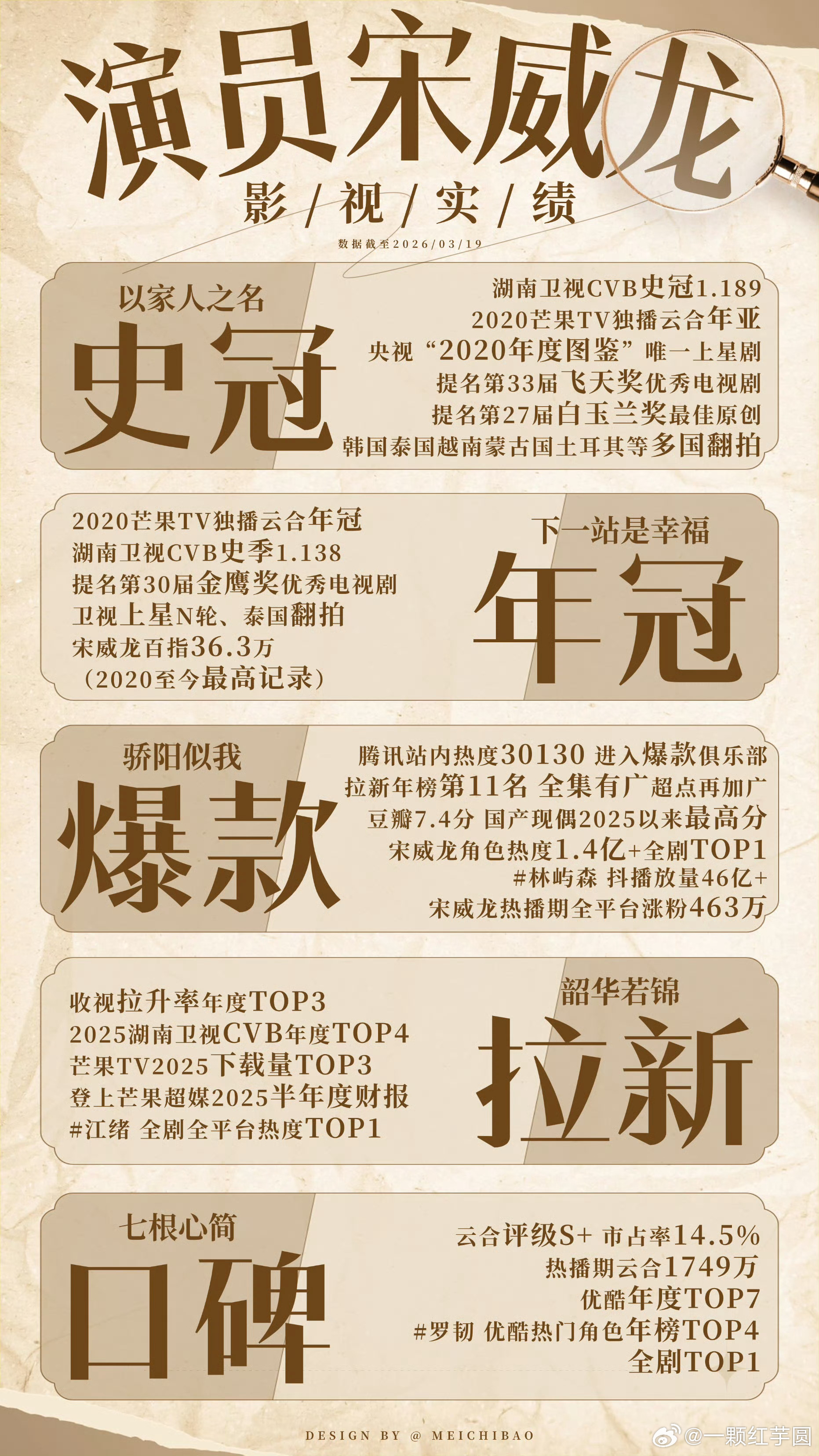 宋威龙 的实绩必须给到夯！各种题材都很优秀耶，这还是在3年几乎没播剧的情况下！ 