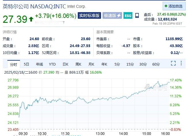 【 英特尔或分拆暴涨16% 】 Meta终结20连涨 当地时间2月18日，美股三