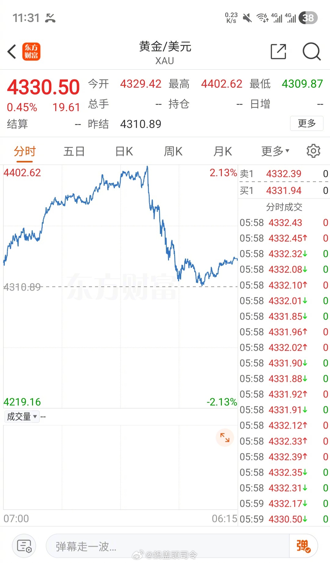 #黄金白银突然猛涨#国际金价在涨，希望明天国内金价也大涨！因为哥前面亏了不少，希