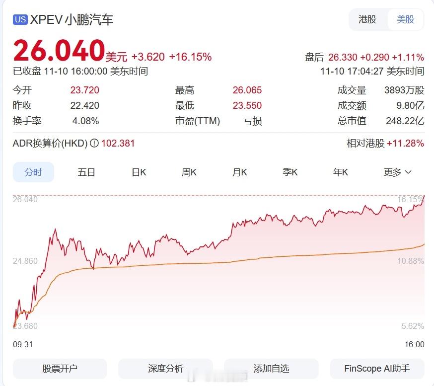 【】美东时间11月10日，热门中概股普涨，纳斯达克中国金龙指数收涨2.25%，小