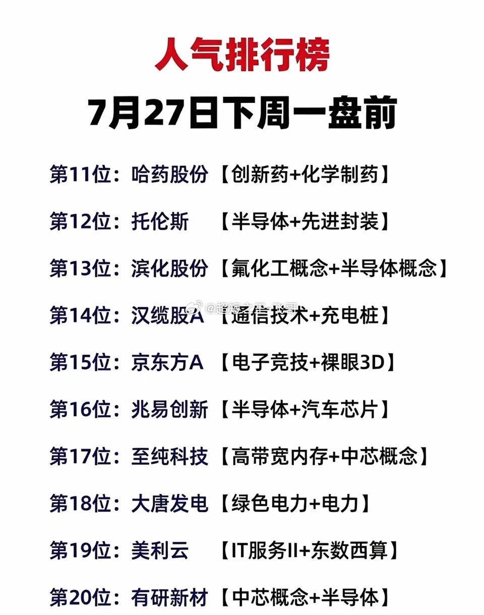 7月27日周一盘前人气榜单完整整理下周开盘市场关注度靠前的20家标的整理完毕，细