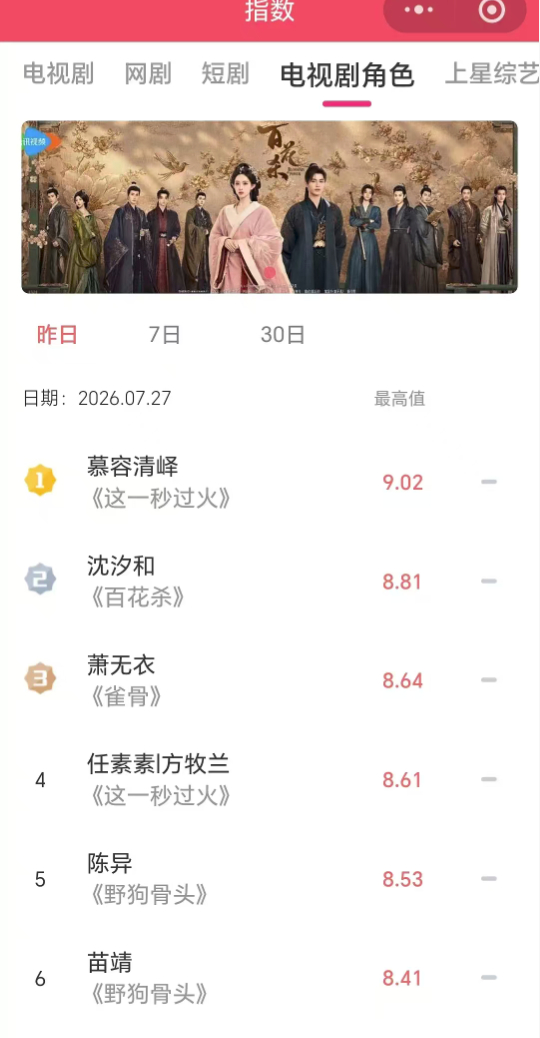 慕容清峄V榜连续破9第9️⃣天张凌赫 |这一秒过火张凌赫
