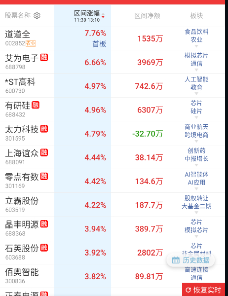 下午这一波，消费也轮到。 ​​​